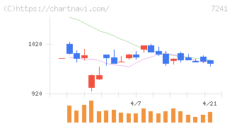 フタバ産業(7241)の日足チャート