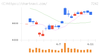 カヤバ(7242)の日足チャート