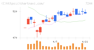 市光工業(7244)の日足チャート