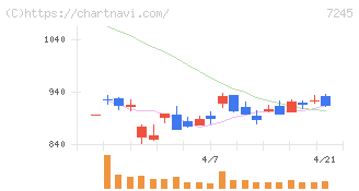 大同メタル工業(7245)の日足チャート