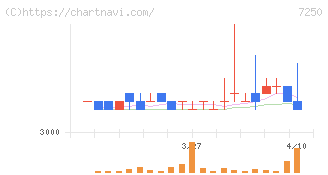太平洋工業(7250)の日足チャート