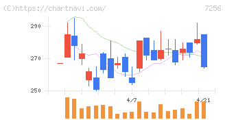 河西工業(7256)の日足チャート