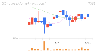 メイホーホールディングス(7369)の日足チャート