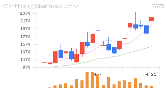 リファインバースグループ(7375)の日足チャート