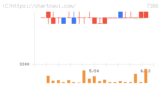 ジャパンワランティサポート(7386)の日足チャート