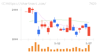 佐鳥電機(7420)の日足チャート