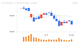 カッパ・クリエイト(7421)の日足チャート