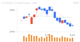 メディパルホールディングス(7459)の日足チャート