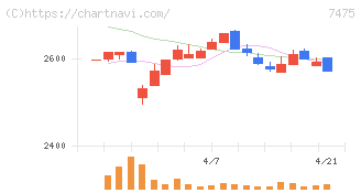 アルビス(7475)の日足チャート