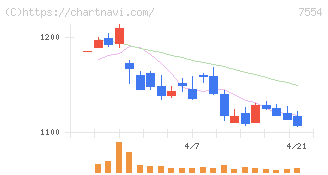 幸楽苑(7554)の日足チャート