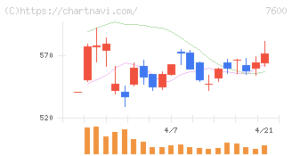 日本エム・ディ・エム(7600)の日足チャート