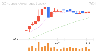梅の花グループ(7604)の日足チャート