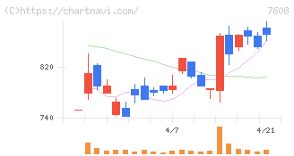 エスケイジャパン(7608)の日足チャート