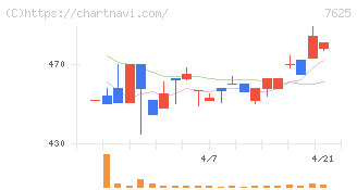 グローバルダイニング(7625)の日足チャート