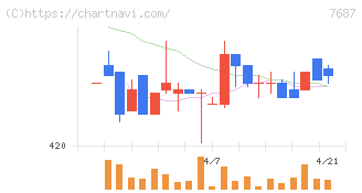 ミクリード(7687)の日足チャート