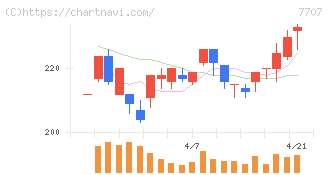 プレシジョン・システム・サイエンス(7707)の日足チャート