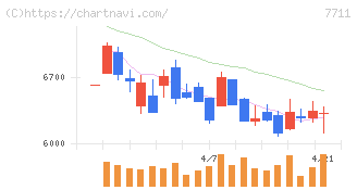 助川電気工業(7711)の日足チャート
