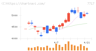 ブイ・テクノロジー(7717)の日足チャート