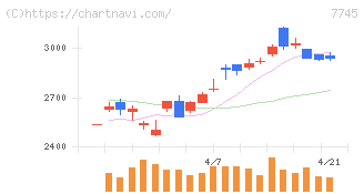 Ａ＆Ｄホロンホールディングス(7745)の日足チャート