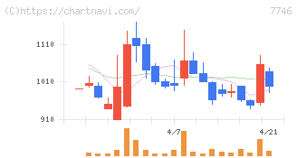 岡本硝子(7746)の日足チャート