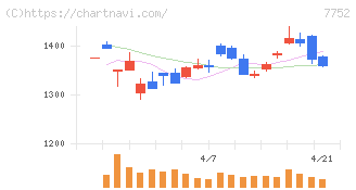 リコー(7752)の日足チャート