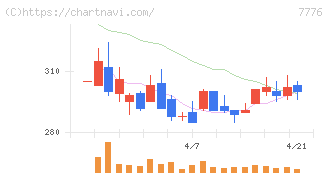 セルシード(7776)の日足チャート