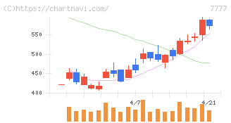 スリー・ディー・マトリックス(7777)の日足チャート