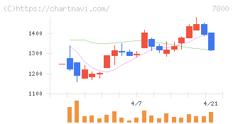 アミファ(7800)の日足チャート
