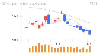 前田工繊(7821)の日足チャート