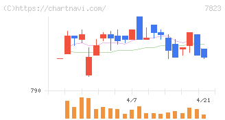 アートネイチャー(7823)の日足チャート