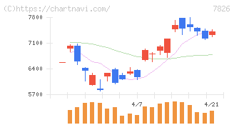 フルヤ金属(7826)の日足チャート