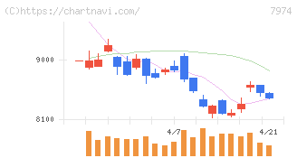 任天堂(7974)の日足チャート