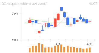 内田洋行(8057)の日足チャート