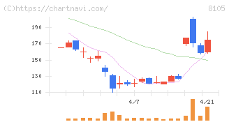 Ｂｉｔｃｏｉｎ　Ｊａｐａｎ(8105)の日足チャート