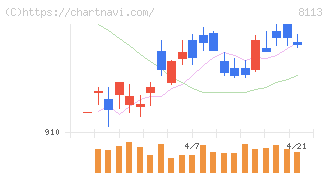 ユニ・チャーム(8113)の日足チャート