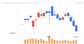 伊藤忠エネクス(8133)の日足チャート