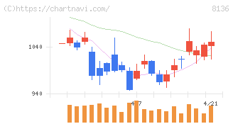 サンリオ(8136)の日足チャート