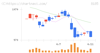 チヨダ(8185)の日足チャート