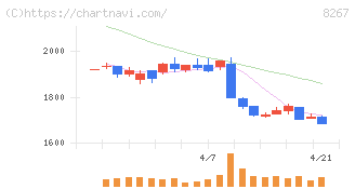 イオン(8267)の日足チャート