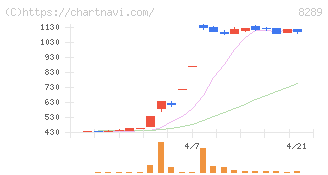 Ｏｌｙｍｐｉｃグループ(8289)の日足チャート