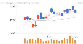 りそなホールディングス(8308)の日足チャート