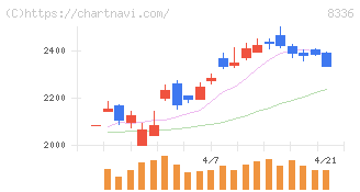 武蔵野銀行(8336)の日足チャート