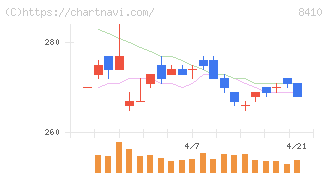 セブン銀行(8410)の日足チャート