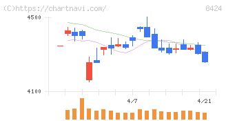 芙蓉総合リース(8424)の日足チャート