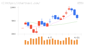 栃木銀行(8550)の日足チャート