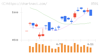 オリックス(8591)の日足チャート