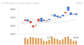 野村ホールディングス(8604)の日足チャート