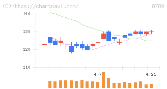 フィンテック　グローバル(8789)の日足チャート