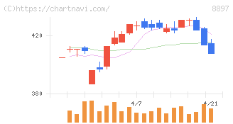 ＭＩＲＡＲＴＨホールディングス(8897)の日足チャート