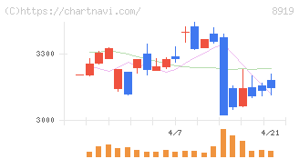 カチタス(8919)の日足チャート